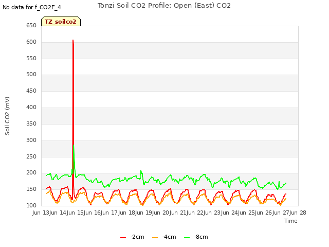 plot of Tonzi Soil CO2 Profile: Open (East) CO2
