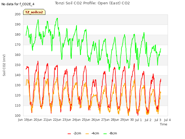 plot of Tonzi Soil CO2 Profile: Open (East) CO2