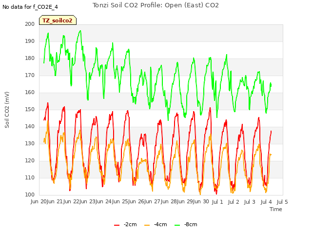 plot of Tonzi Soil CO2 Profile: Open (East) CO2