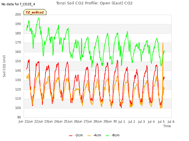 plot of Tonzi Soil CO2 Profile: Open (East) CO2