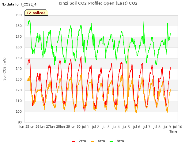 plot of Tonzi Soil CO2 Profile: Open (East) CO2