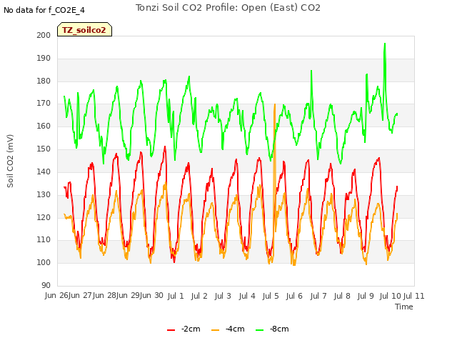 plot of Tonzi Soil CO2 Profile: Open (East) CO2