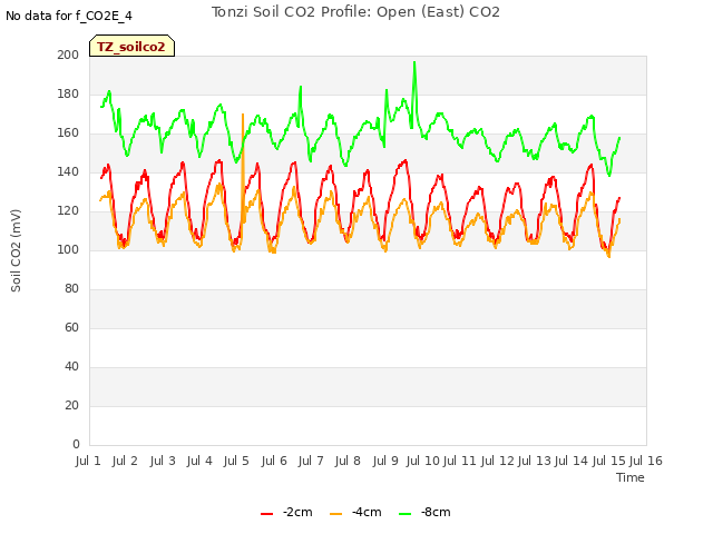 plot of Tonzi Soil CO2 Profile: Open (East) CO2
