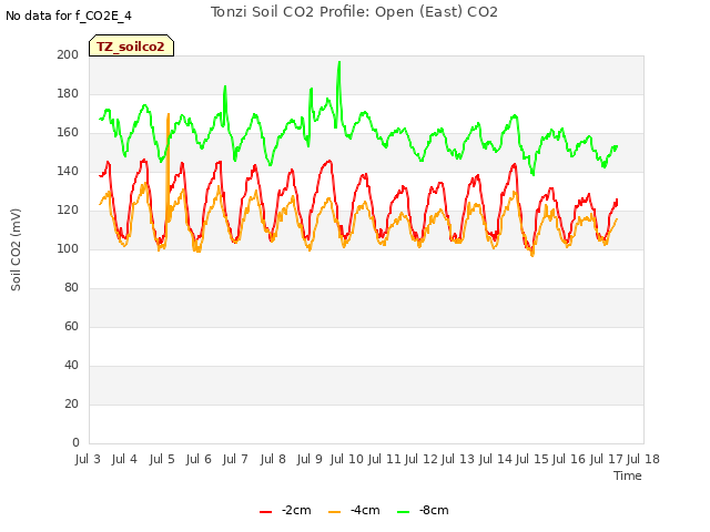 plot of Tonzi Soil CO2 Profile: Open (East) CO2