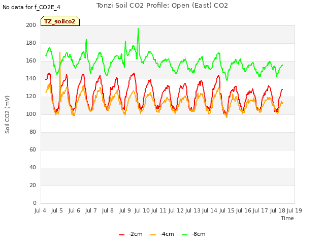 plot of Tonzi Soil CO2 Profile: Open (East) CO2