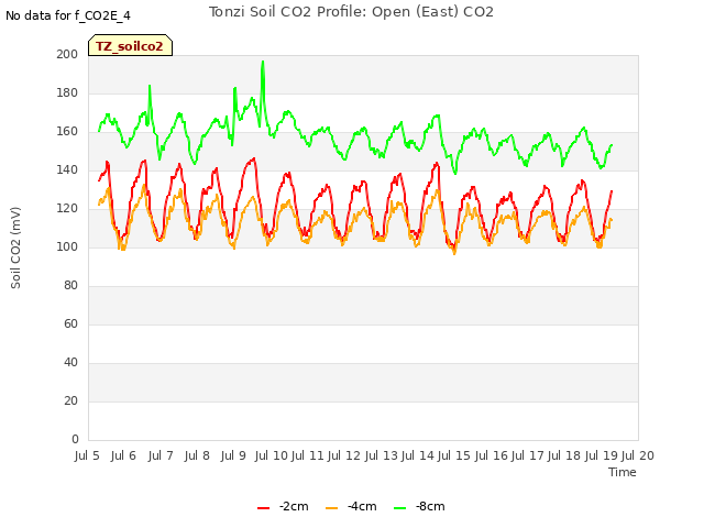plot of Tonzi Soil CO2 Profile: Open (East) CO2