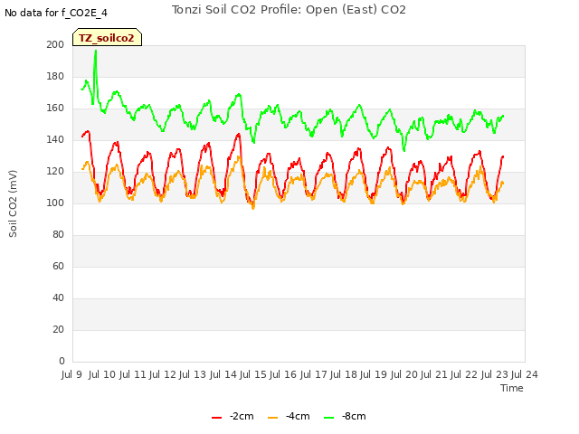 plot of Tonzi Soil CO2 Profile: Open (East) CO2