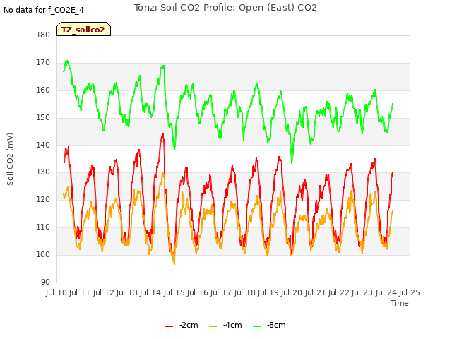 plot of Tonzi Soil CO2 Profile: Open (East) CO2