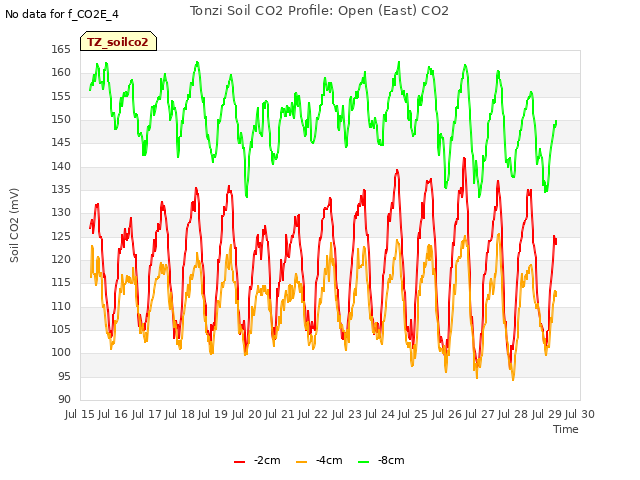 plot of Tonzi Soil CO2 Profile: Open (East) CO2
