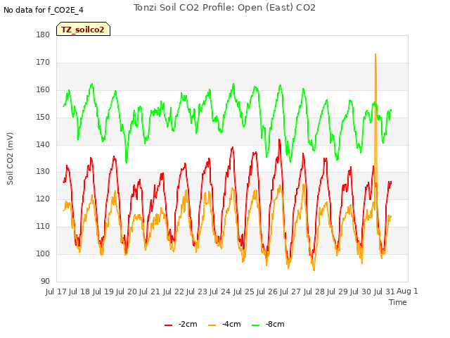 plot of Tonzi Soil CO2 Profile: Open (East) CO2