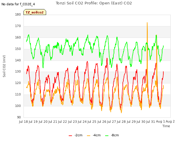 plot of Tonzi Soil CO2 Profile: Open (East) CO2