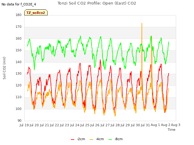 plot of Tonzi Soil CO2 Profile: Open (East) CO2