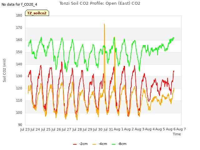 plot of Tonzi Soil CO2 Profile: Open (East) CO2