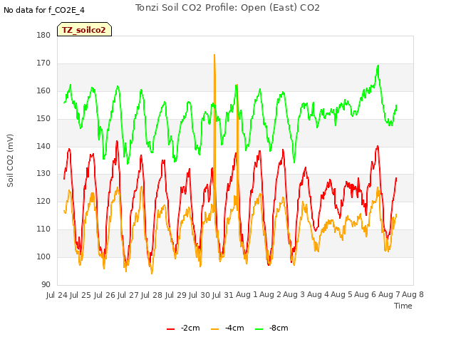 plot of Tonzi Soil CO2 Profile: Open (East) CO2