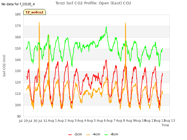 plot of Tonzi Soil CO2 Profile: Open (East) CO2