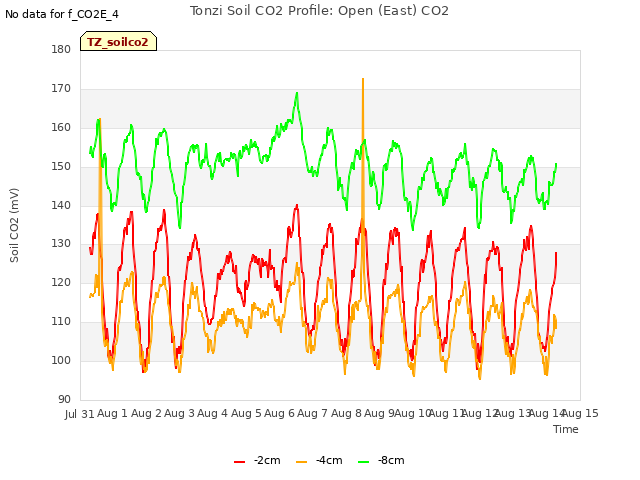 plot of Tonzi Soil CO2 Profile: Open (East) CO2