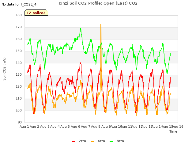 plot of Tonzi Soil CO2 Profile: Open (East) CO2