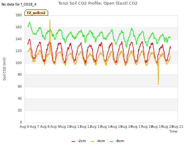 plot of Tonzi Soil CO2 Profile: Open (East) CO2