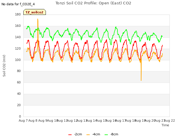 plot of Tonzi Soil CO2 Profile: Open (East) CO2