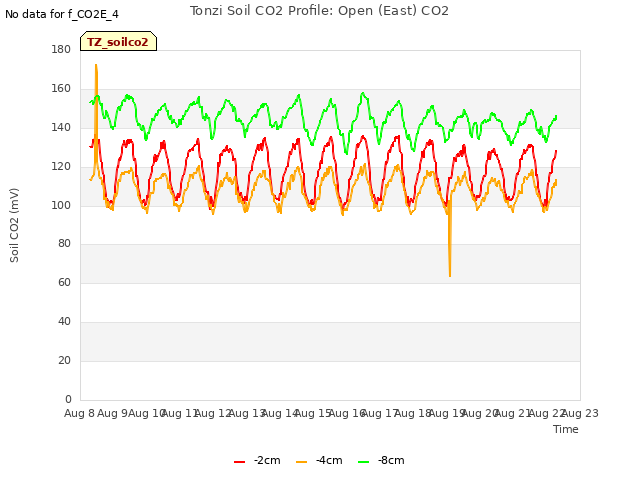 plot of Tonzi Soil CO2 Profile: Open (East) CO2