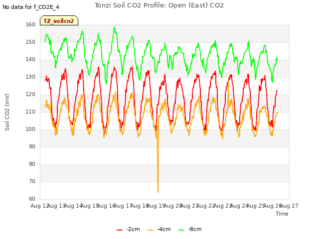 plot of Tonzi Soil CO2 Profile: Open (East) CO2