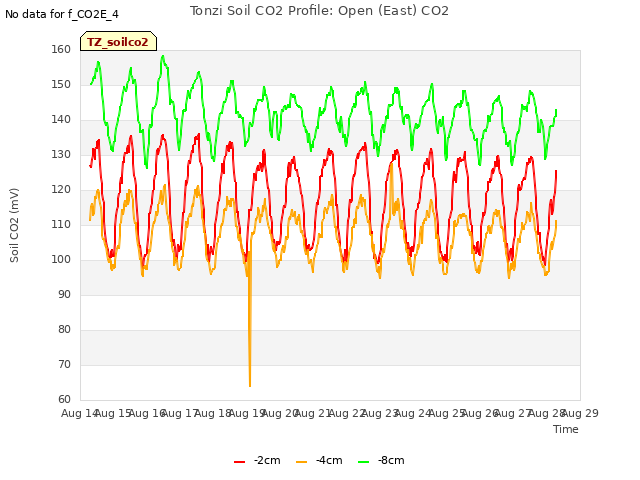 plot of Tonzi Soil CO2 Profile: Open (East) CO2