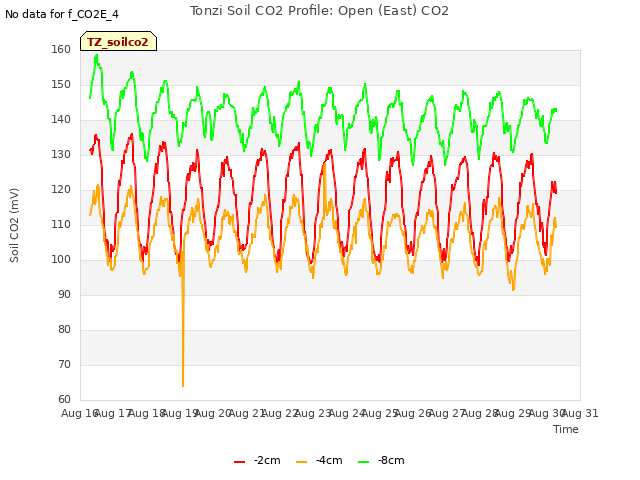 plot of Tonzi Soil CO2 Profile: Open (East) CO2