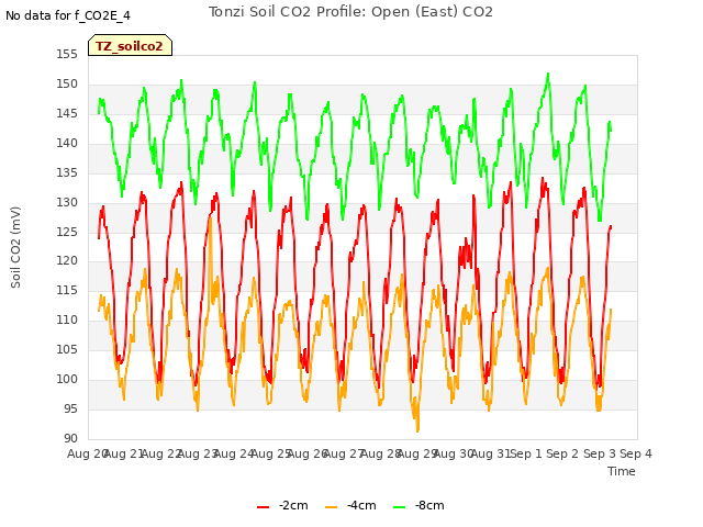 plot of Tonzi Soil CO2 Profile: Open (East) CO2