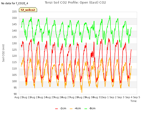 plot of Tonzi Soil CO2 Profile: Open (East) CO2