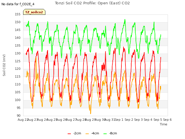 plot of Tonzi Soil CO2 Profile: Open (East) CO2