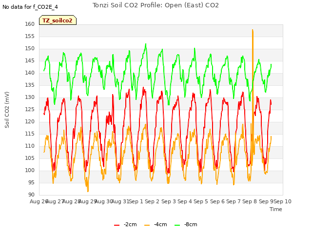 plot of Tonzi Soil CO2 Profile: Open (East) CO2