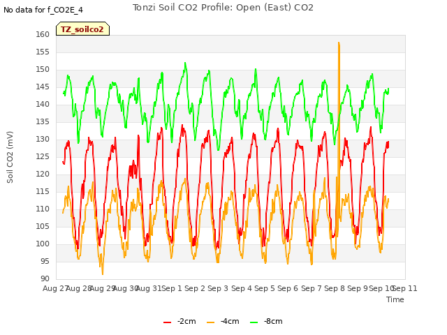 plot of Tonzi Soil CO2 Profile: Open (East) CO2