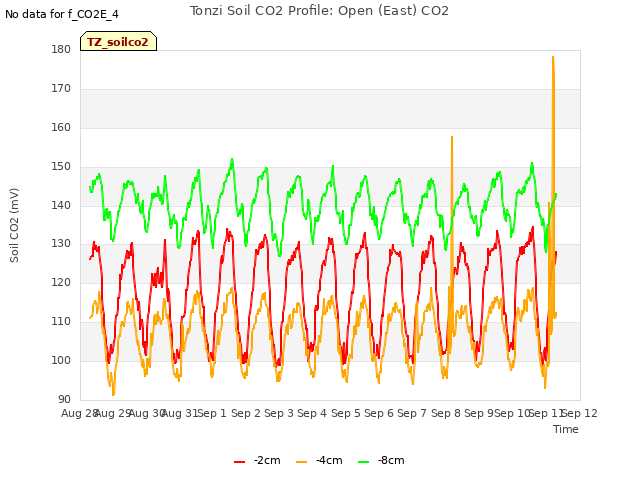 plot of Tonzi Soil CO2 Profile: Open (East) CO2