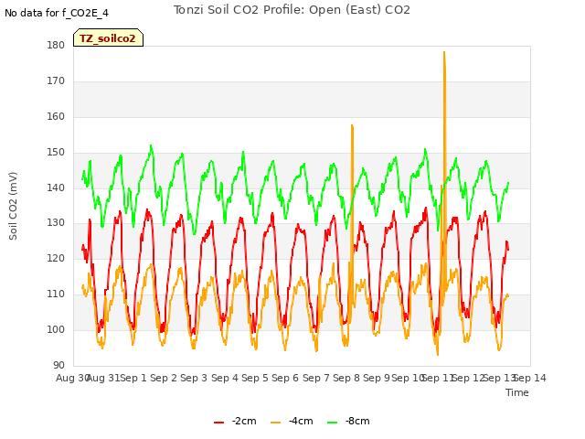 plot of Tonzi Soil CO2 Profile: Open (East) CO2