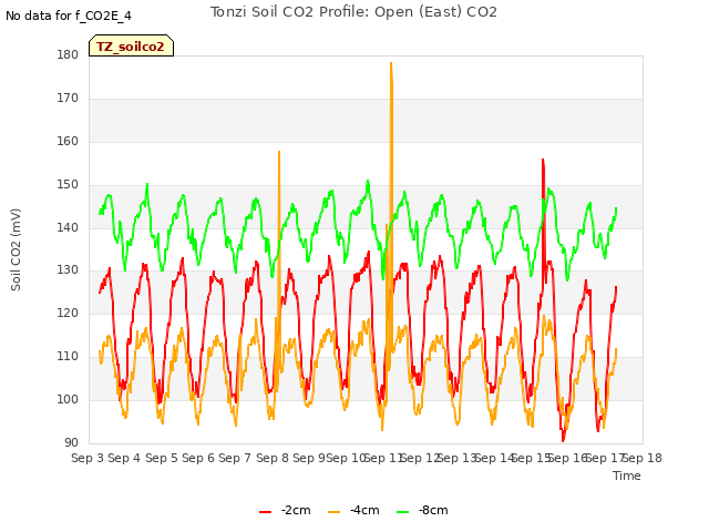 plot of Tonzi Soil CO2 Profile: Open (East) CO2