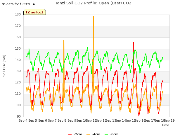 plot of Tonzi Soil CO2 Profile: Open (East) CO2