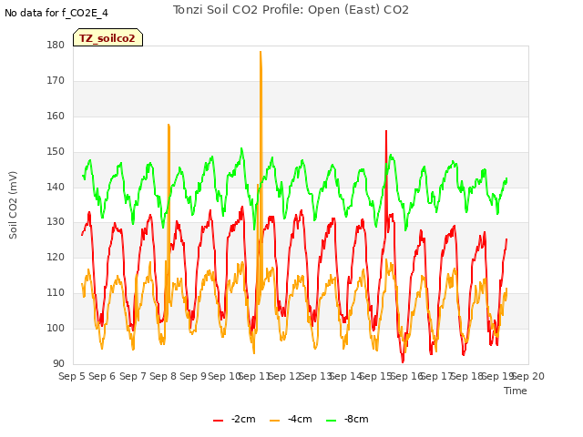 plot of Tonzi Soil CO2 Profile: Open (East) CO2