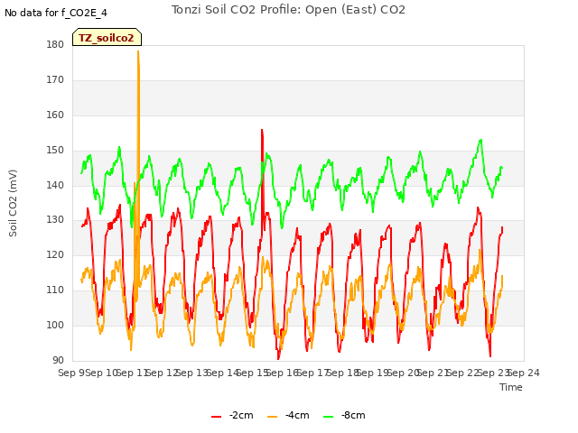 plot of Tonzi Soil CO2 Profile: Open (East) CO2