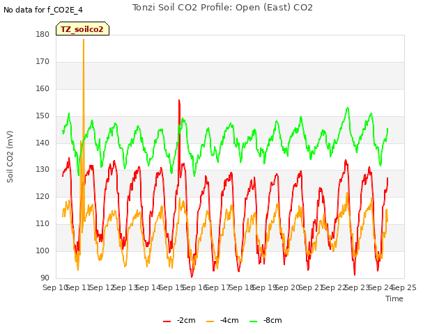 plot of Tonzi Soil CO2 Profile: Open (East) CO2