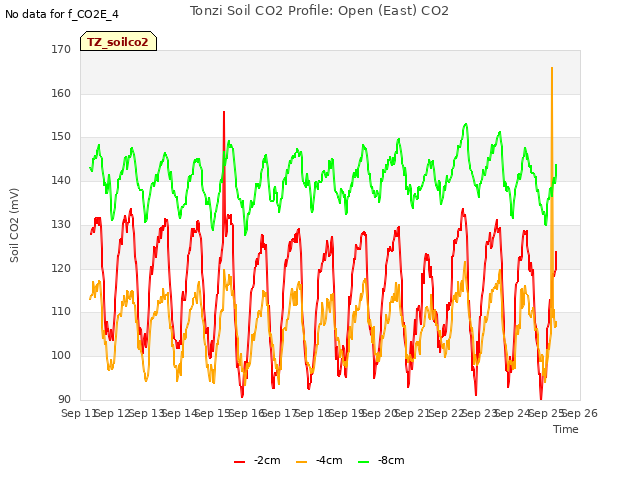 plot of Tonzi Soil CO2 Profile: Open (East) CO2