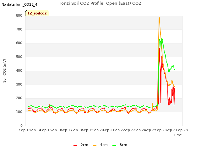 plot of Tonzi Soil CO2 Profile: Open (East) CO2