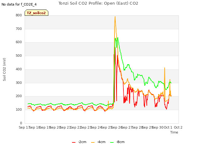 plot of Tonzi Soil CO2 Profile: Open (East) CO2