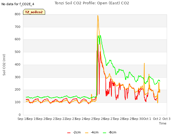 plot of Tonzi Soil CO2 Profile: Open (East) CO2