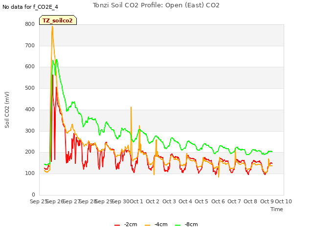 plot of Tonzi Soil CO2 Profile: Open (East) CO2