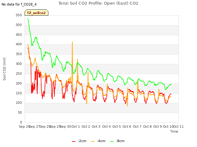 plot of Tonzi Soil CO2 Profile: Open (East) CO2