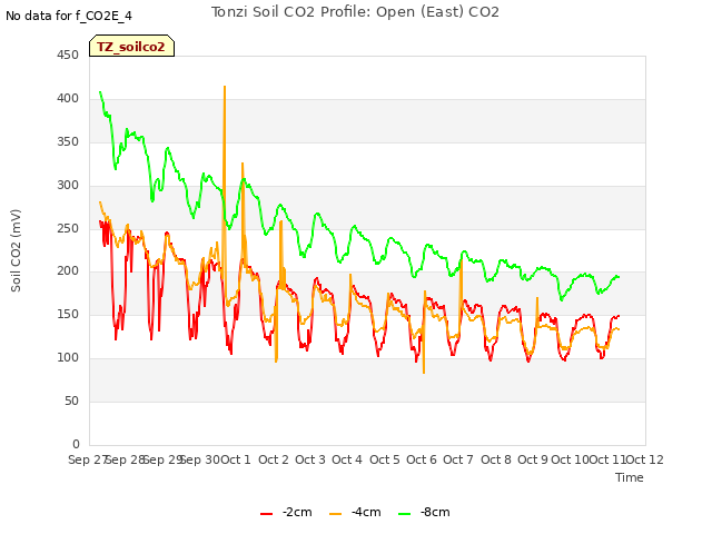 plot of Tonzi Soil CO2 Profile: Open (East) CO2