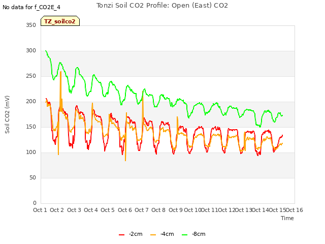 plot of Tonzi Soil CO2 Profile: Open (East) CO2