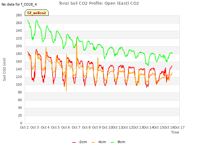 plot of Tonzi Soil CO2 Profile: Open (East) CO2