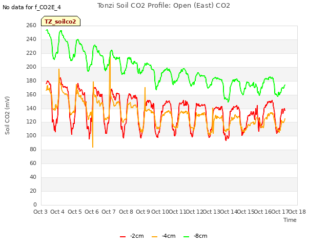 plot of Tonzi Soil CO2 Profile: Open (East) CO2