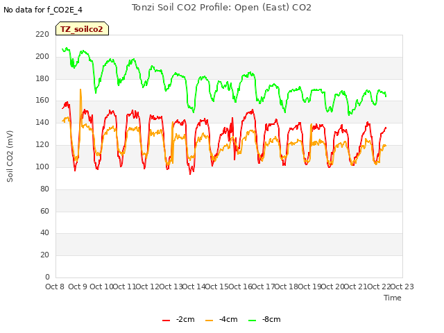 plot of Tonzi Soil CO2 Profile: Open (East) CO2